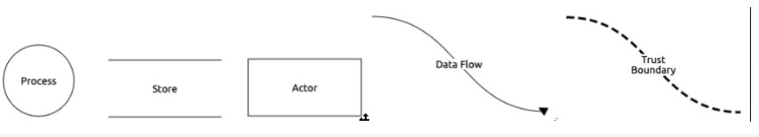 Threat Model Process Overview